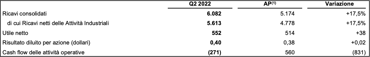 Risultati CNH per il secondo trimestre 2022 confrontati con il secondo trimestre 2021
